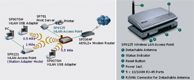 Micronet Wireless LAN Bridge Model SP912