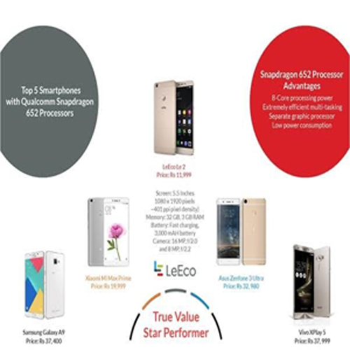 Top five Smartphones with Snapdragon 652 Processor in India