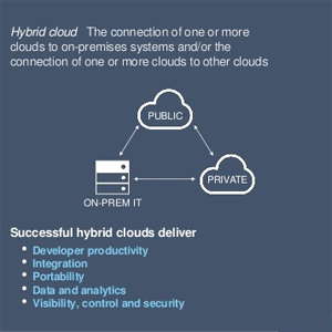 IBM Cloud Identity Connect now delivered via Hybrid Cloud Environments