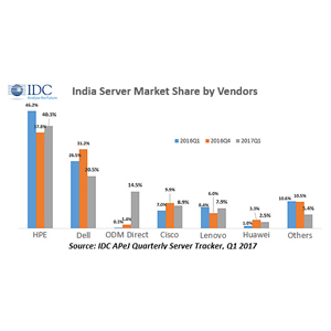 India Server Market witnesses 14.2% increase in revenue in Q1 201: IDC India