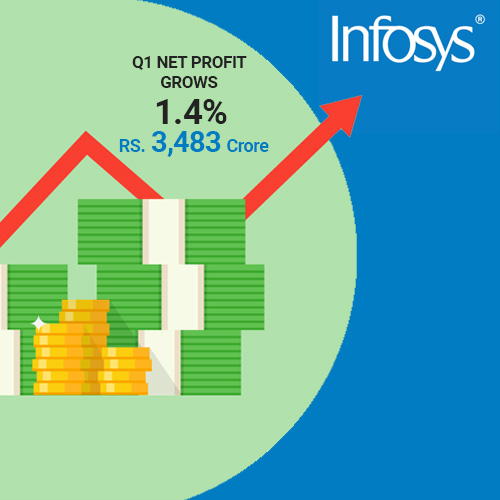 Infosys Q1 net profit grows 1.4% to reach Rs. 3,483 crore