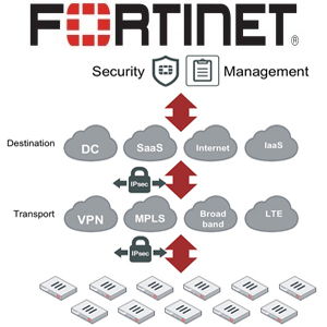 Fortinet encourages adoption of Secure SD-WAN