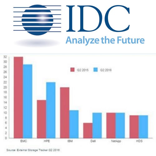 Banking and Telcos boosting Growth of India External Storage Systems Market, says IDC