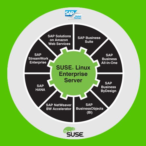 SUSE Linux Enterprise Server for SAP Applications available on IBM Cloud