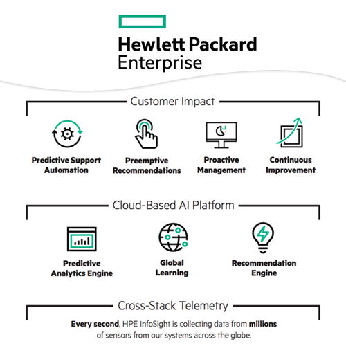 HPE adds Artificial Intelligence to Data Center with HPE InfoSight