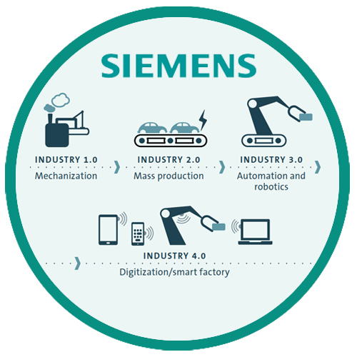 Siemens gaining momentum in industrial digitalization