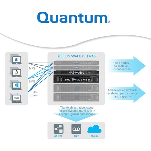 Quantum launches Xcellis Scale-out NAS for high-value workloads
