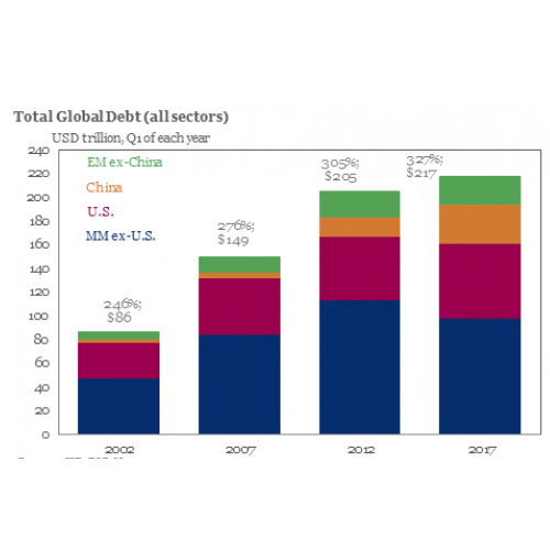 Global debt touches $233 trillion in Q3 2017