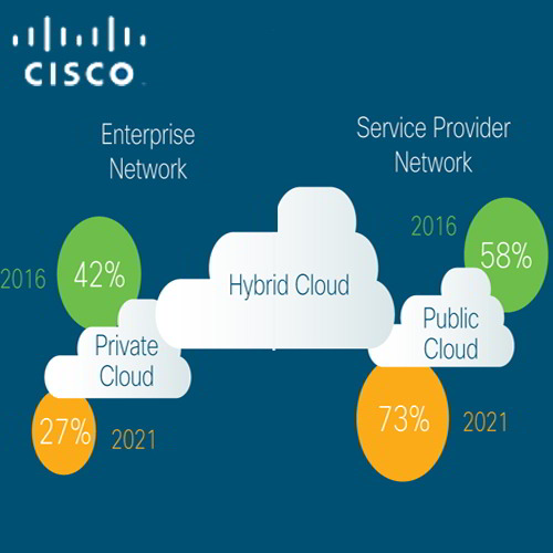 Cisco releases findings of its latest Global Cloud Index report