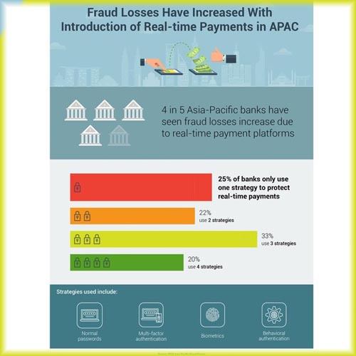 Real-time payments platforms surges fraud losses, FICO
