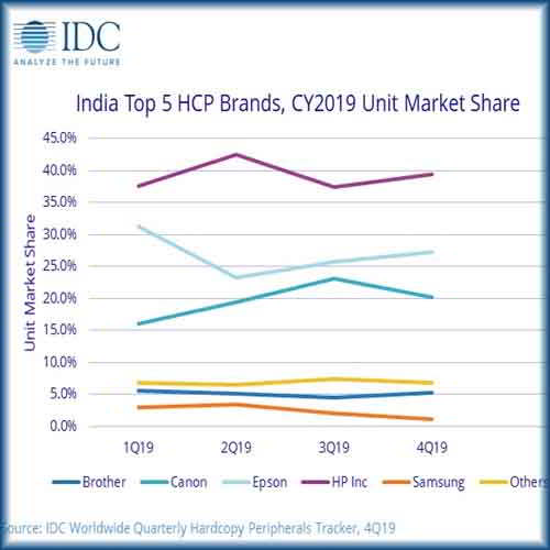 India HCP market drops by 4.7 % YoY in CY2019