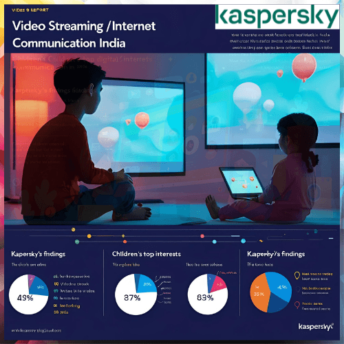 Streaming and communication apps lead among Indian childrenâ€™s digital preferences: Kaspersky