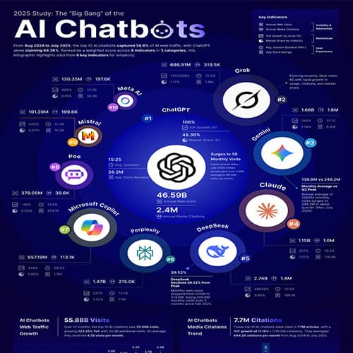 The AI “Big Bang†Study 2025: Chatbots Lead Nearly 100B Visits