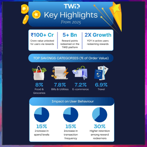 TWID helps Indians save over â‚¹100 crore in 2025, food & groceries lead usage