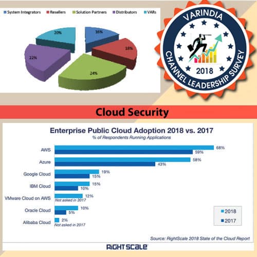 India presents promising opportunity in public cloud & cloud security Â