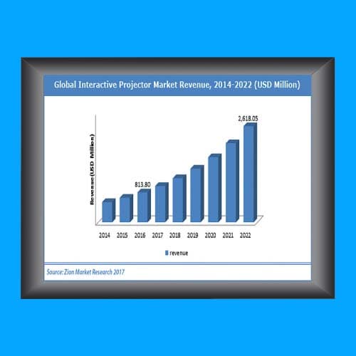 Projector is the fastest growing product in IndiaÂ