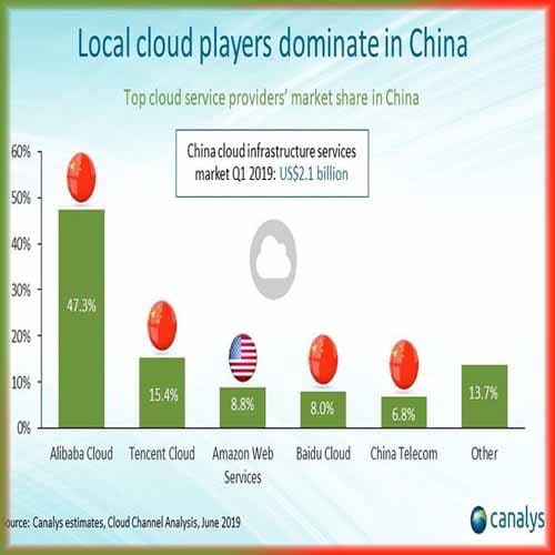 Cloud infrastructure services spend in China exceeds US$2 billion