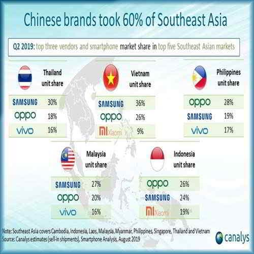 Chinese smartphone brands take 62% of Southeast Asia's 30.7 million shipments