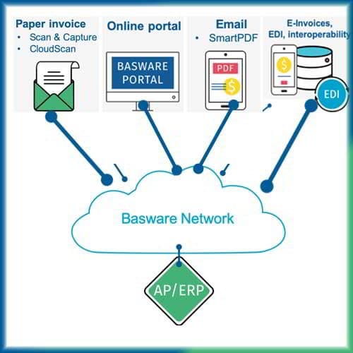 Basware, e-invoicing network to complete a live transaction in Australian territory