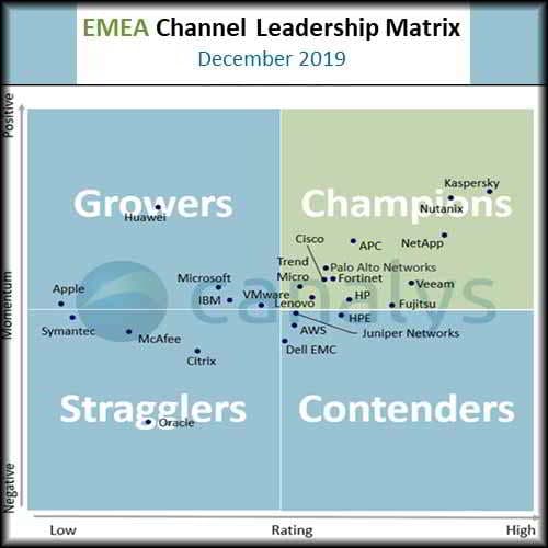 Canalys identifies 12 vendor 'Champions' of channel management in EMEA