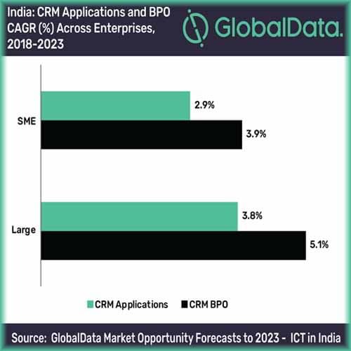 India to become US$2.3bn revenue market for CRM offerings in 2023, says GlobalData