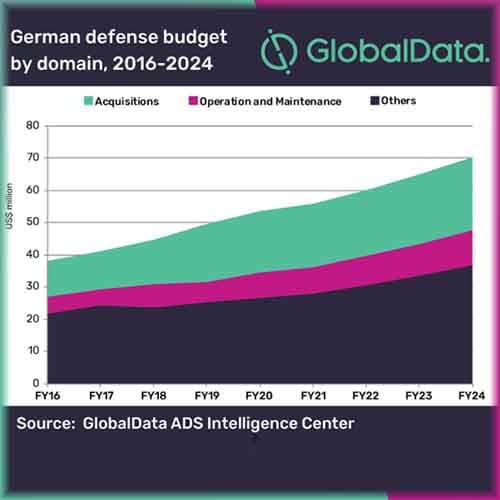 Germany's defense acquisition budget reaches $19.3bn