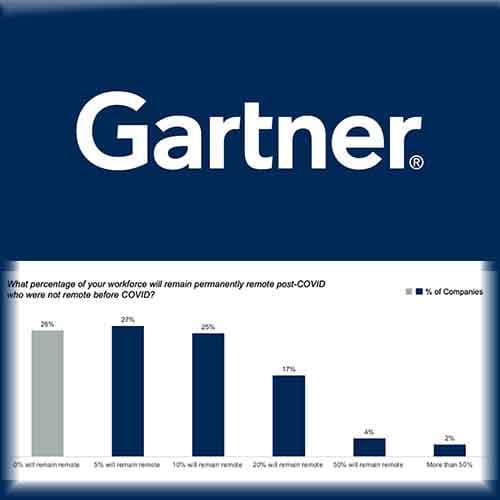 Gartner CFO Survey Reveals 74% of Organizations to Shift Some Employees to Remote Work Permanently