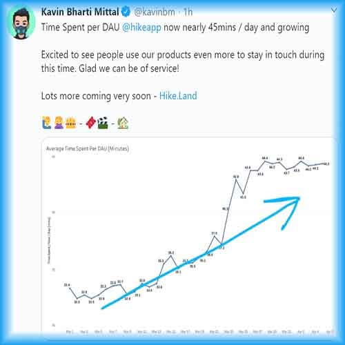 Hike notices a 33% surge in daily average time spent