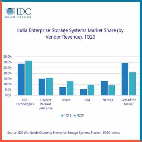 External Storage Spending is Evident with 20.6% YoY Drop in 1Q20: IDC