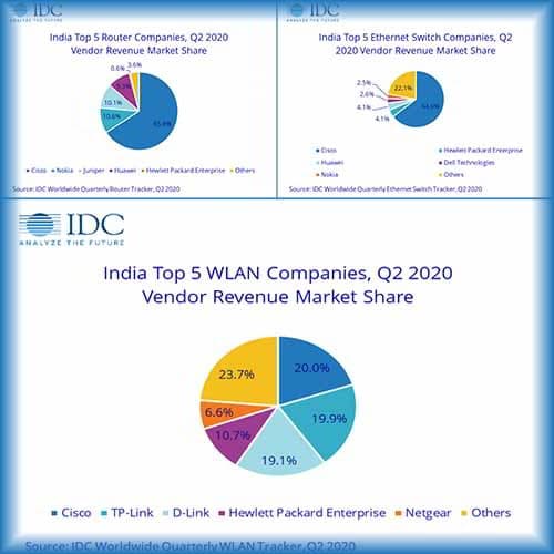 India Networking Market Slowed Down with 9.6% YoY Decline in Q2 2020