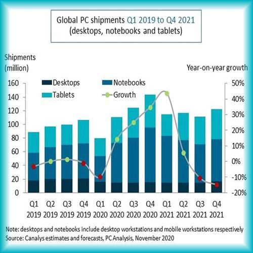 Global PC market to grow 35% in Q4 2020 and 1.4% in 2021