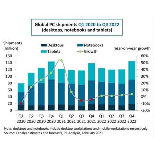 Global PC market to grow 8% in 2021 despite worsening component shortages