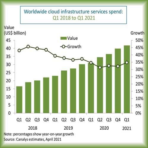 Global cloud services market reaches US$42 billion in Q1 2021