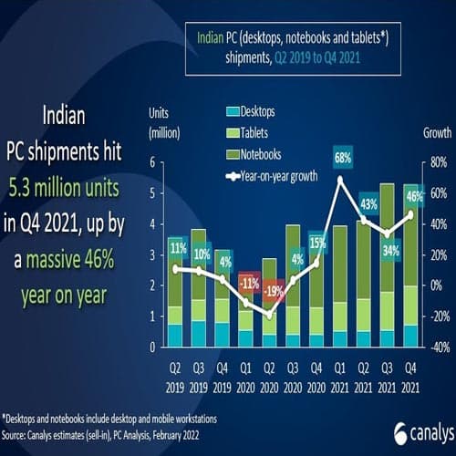 Indiaâ€™s PC market grows at its fastest rate in a decade as shipments jump 45% in 2021