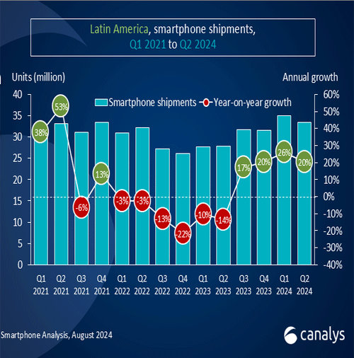 Latin Americaâ€™s smartphone market grew 20% in Q2 2024