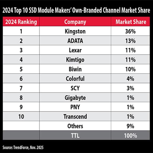 Kingston Tops In 2024 Global Channel SSD Shipments
