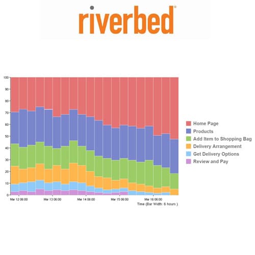 Riverbed presents Unified APM and End-User Experience Monitoring Solution