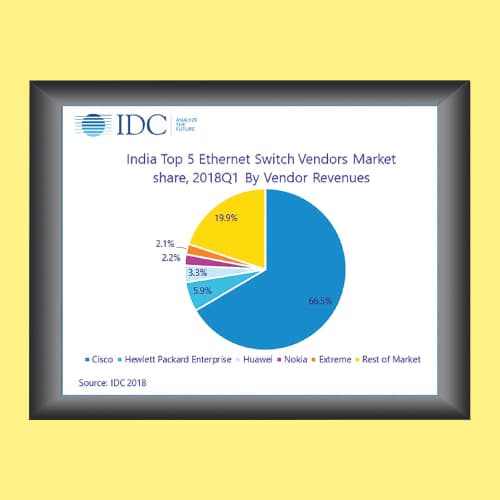 Ethernet Switch market in India seeing 20% growth YoYÂ