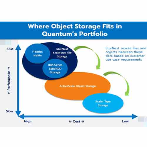 Quantum extends its product portfolio