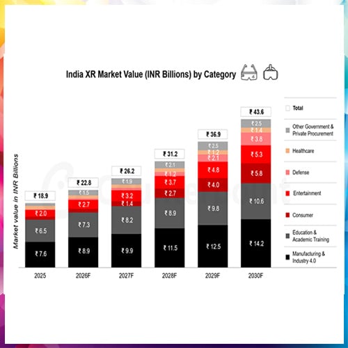 India's XR Market Set to Double by 2030, Driven by Enterprise Demand