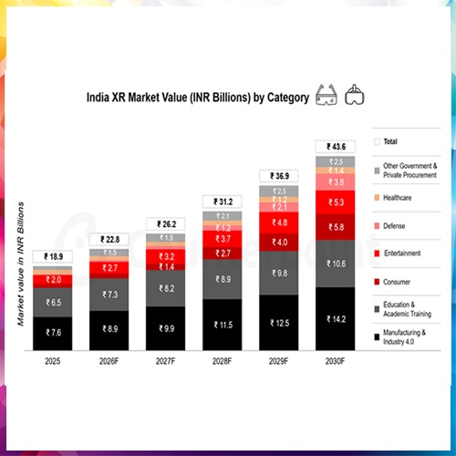 India's XR Market Set to Double by 2030, Driven by Enterprise Demand