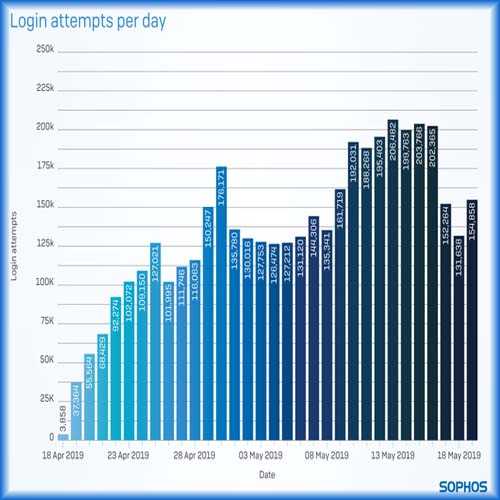 Sophos study reveals Mumbai RDP honeypot hit with more than 266,448 attempted attacks