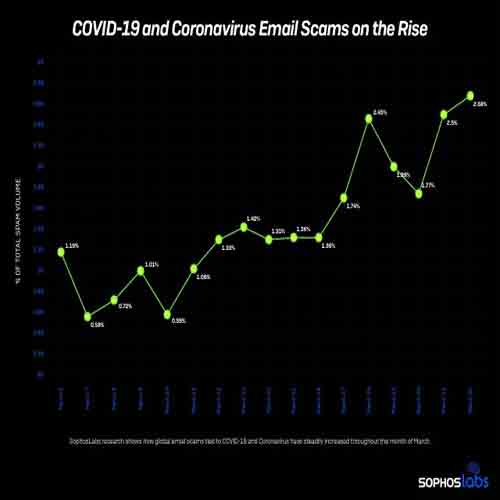 SophosLabs finds “COVID-19†and “coronavirus†email scams nearly tripled in the past week