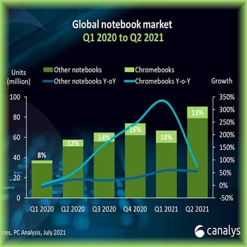 Chromebook growth hits 75% in Q2 2021 worldwide