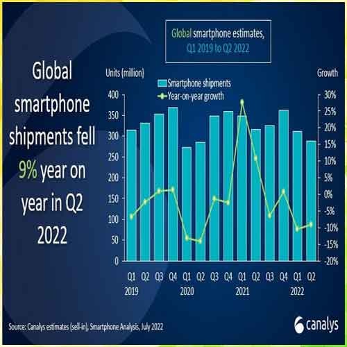 Global smartphone shipments down 9% in Q2 2022