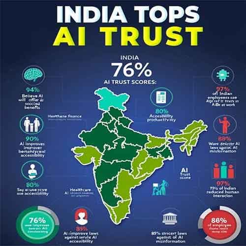 India Tops Global AI Trust with 76% Confidence 🇮🇳