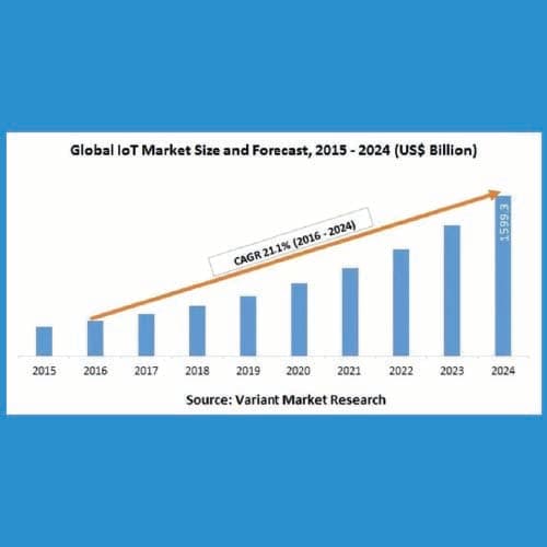 Internet of Things is the wave of the future