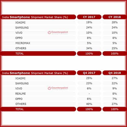 India's overall mobile phone shipments grew 11% - Counterpoint