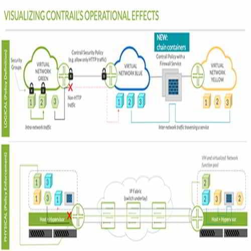 Extending Security to All Points of Connection: Containerized Security with the cSRX