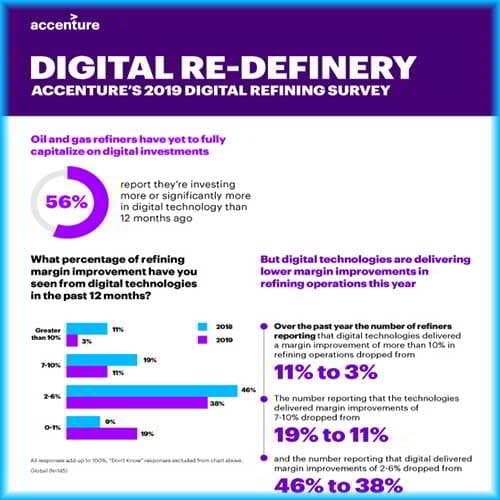 Oil Refiners Have Increased Investments in Digital Despite Lower Improvements in Operating Margins
